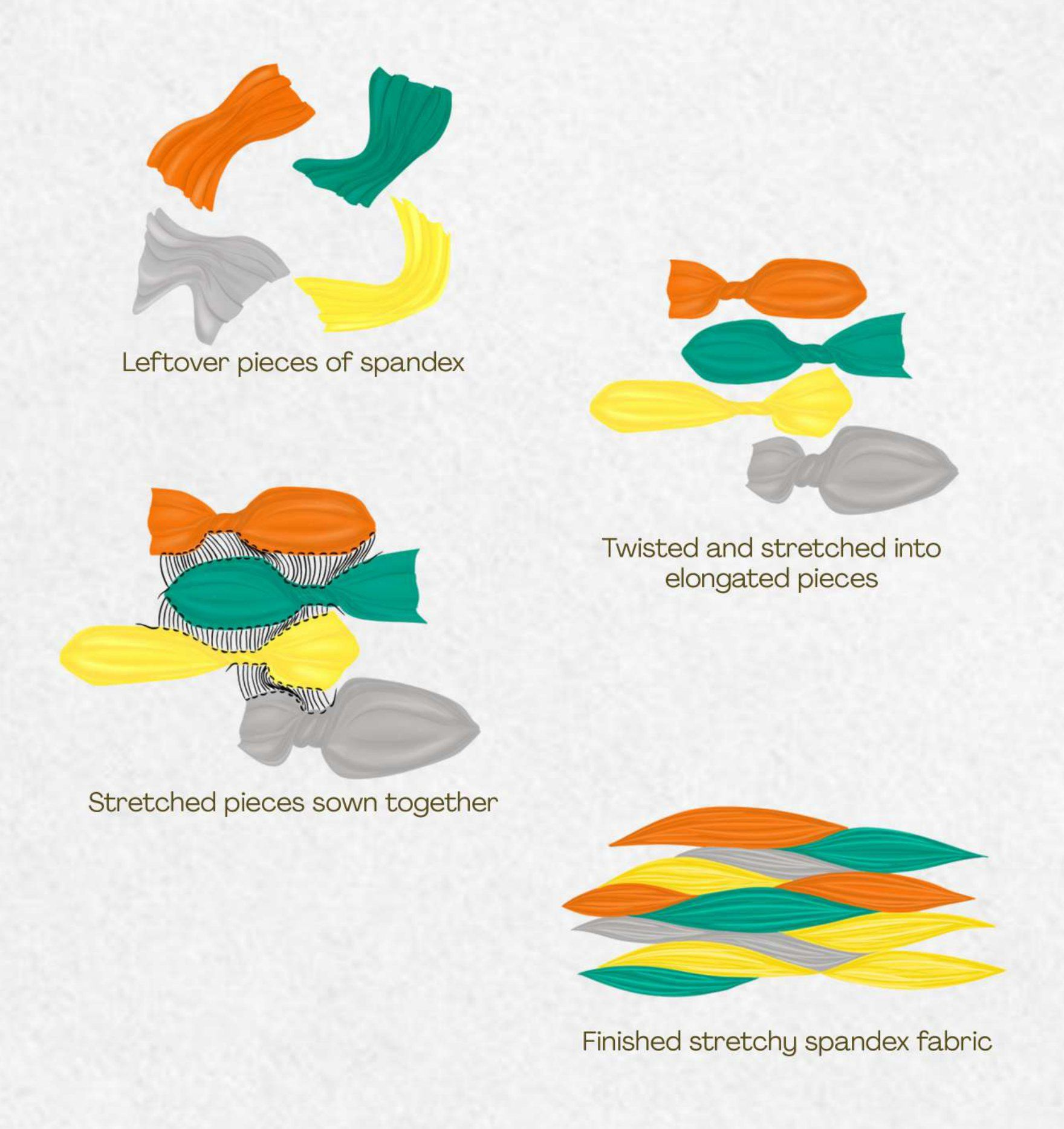 Diagram: leftover spandex pieces are twisted and stretched into elongated strips, sewn together into a new stretchy fabric